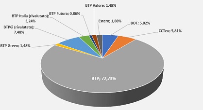 Ripartizione titoli di Stato